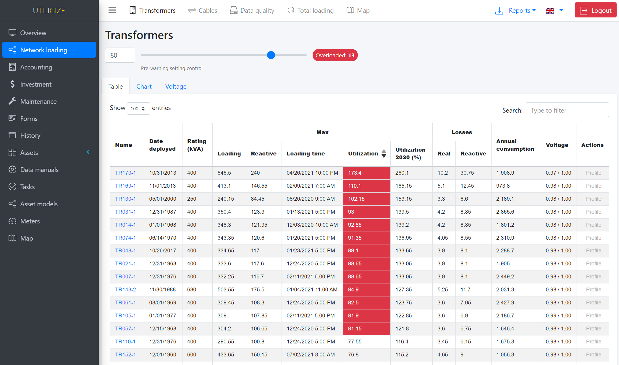 Utiligize’s network loading overview